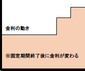 固定期間選択型