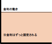 全期間固定型