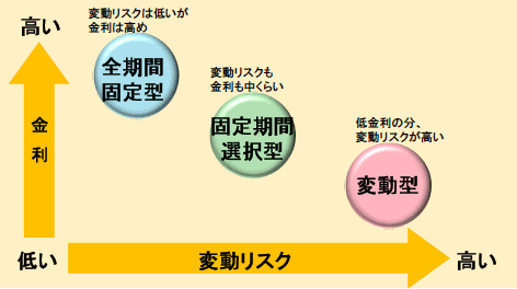金利と変動リスクの関係