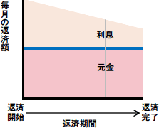 元金均等返済方式